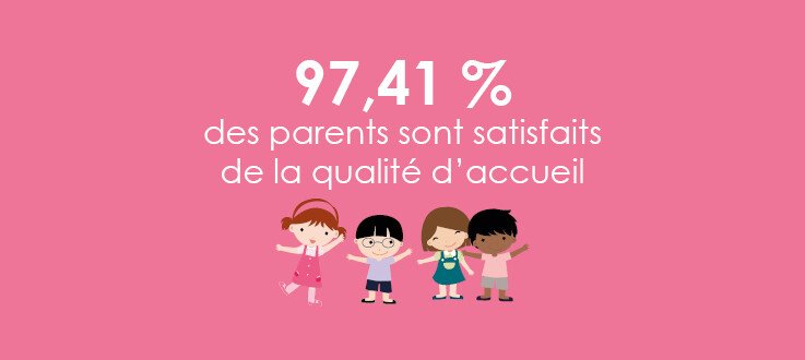 Enquête qualité : des parents très très satisfaits !