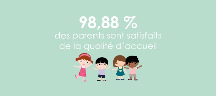 Notre qualité d’accueil plébiscitée par les parents ! Notre qualité d’accueil plébiscitée par les parents !